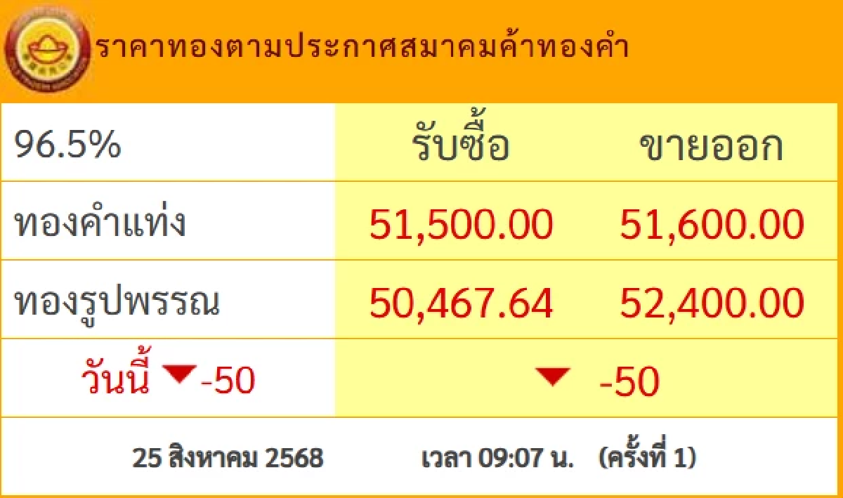 อัปเดต ราคาทอง วันนี้ 25 ส.ค. 68 ปรับตัวลดลง เช็กราคาทอง ล่าสุดกี่บาท