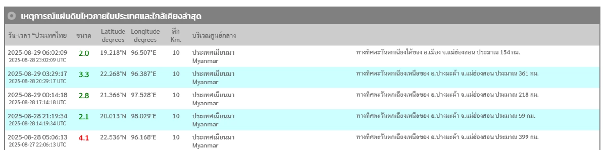 \"แผ่นดินไหว\" 29 ส.ค. 68 ไทยเจอศูนย์ต่อเนื่อง สถานการณ์น่ากังวล