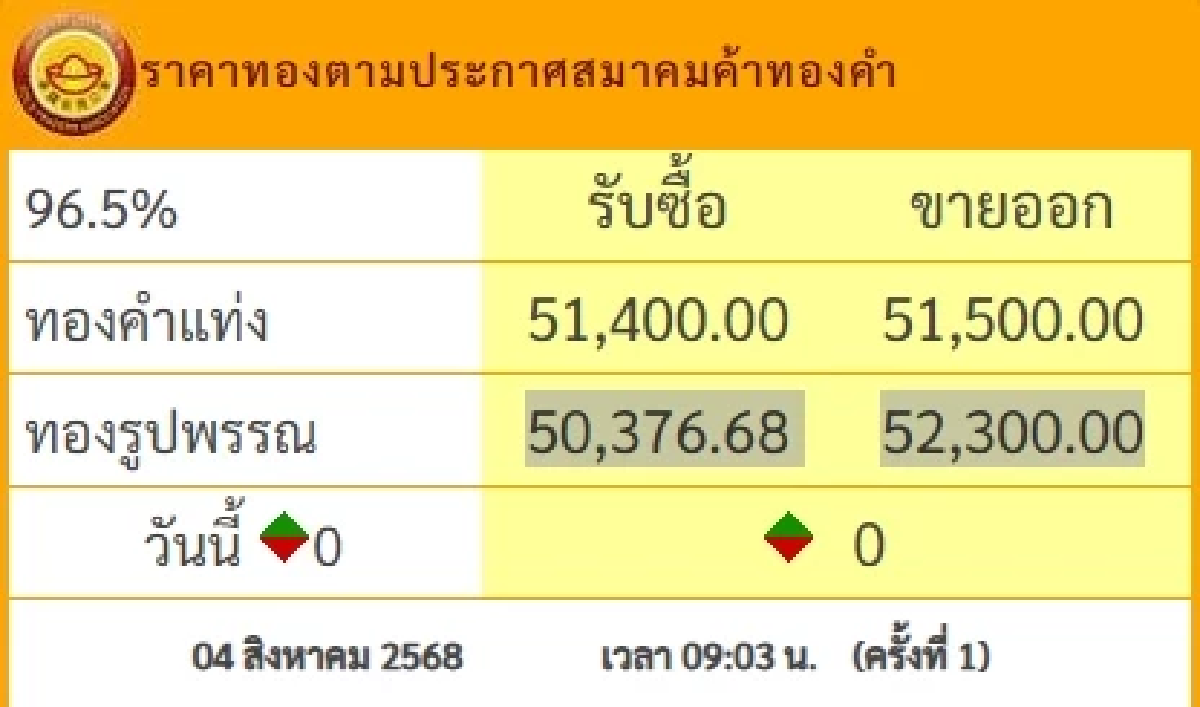 ราคาทอง วันนี้ 4 ส.ค. 68 เปิดตลาดคงที่  เช็กราคาทอง ล่าสุดกี่บาท
