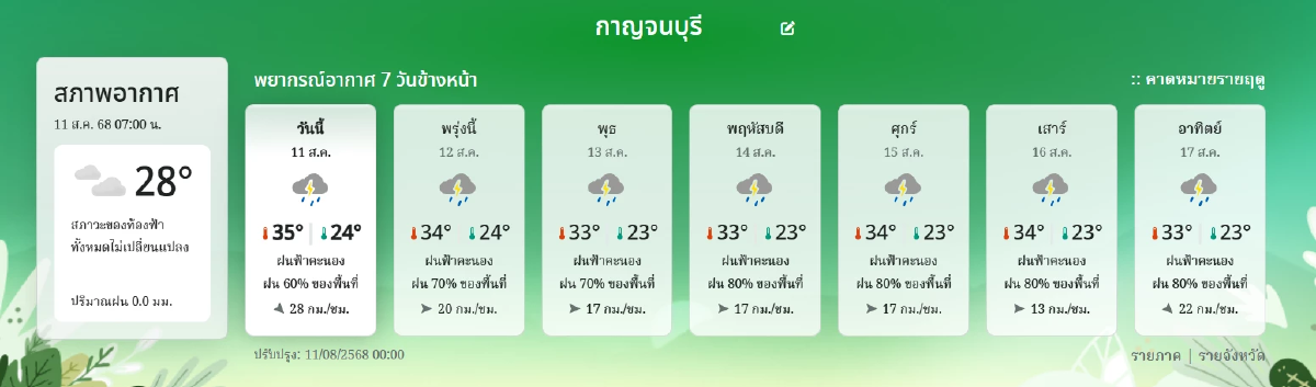\"พยากรณ์อากาศ วันนี้\" 11 ส.ค. ฝนยังคงเล่นงาน รับมือพายุไต้ฝุ่น \"โพดุล\"