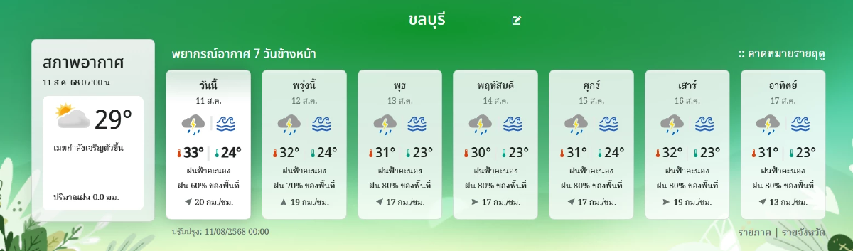 \"พยากรณ์อากาศ วันนี้\" 11 ส.ค. ฝนยังคงเล่นงาน รับมือพายุไต้ฝุ่น \"โพดุล\"