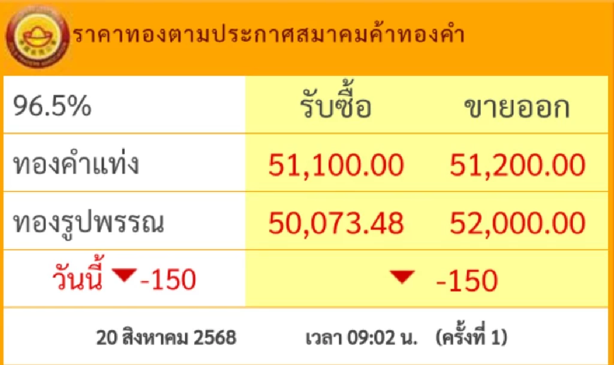 ราคาทอง วันนี้ 20 ส.ค. 68 \"ปรับลดลง\" เช็กราคาทอง ล่าสุดกี่บาท