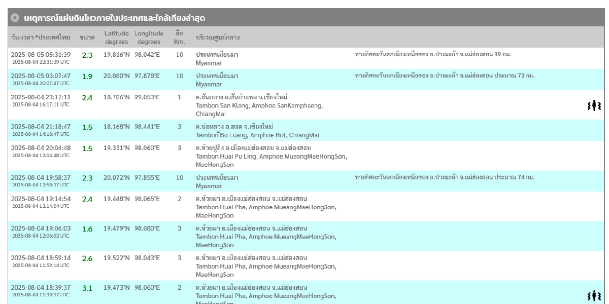 \"แผ่นดินไหว\" 5 ส.ค. 68  ศูนย์กลางไทยหลายรอบ พิกัดนี้รับรู้แรงสั่นได้