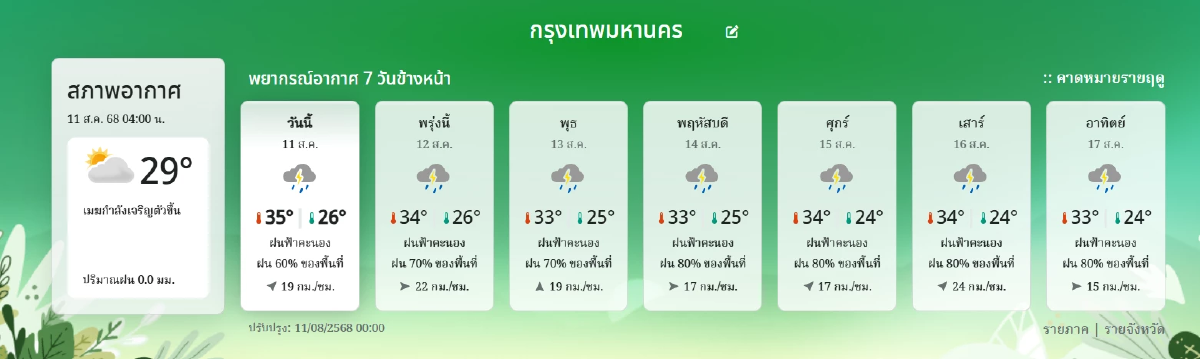\"พยากรณ์อากาศ วันนี้\" 11 ส.ค. ฝนยังคงเล่นงาน รับมือพายุไต้ฝุ่น \"โพดุล\"