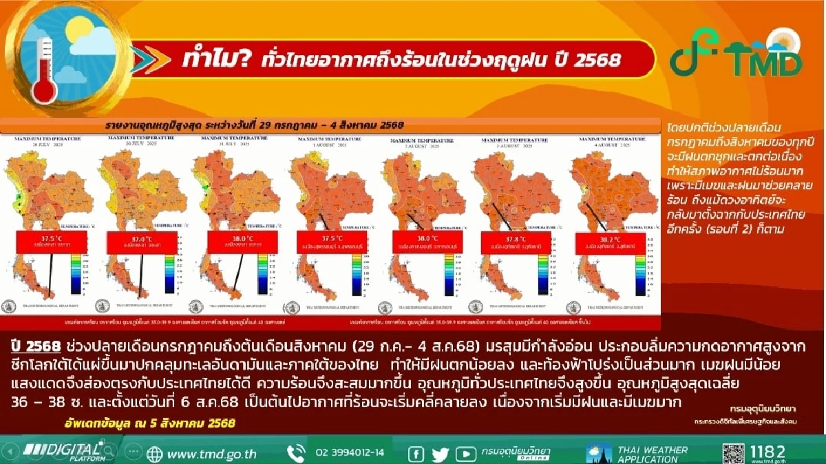 อุตุฯ ไขข้อสงสัย ทำไมหน้าฝน แต่ไทยอากาศร้อน อุณภูมิพุ่งแตะ 38 องศา
