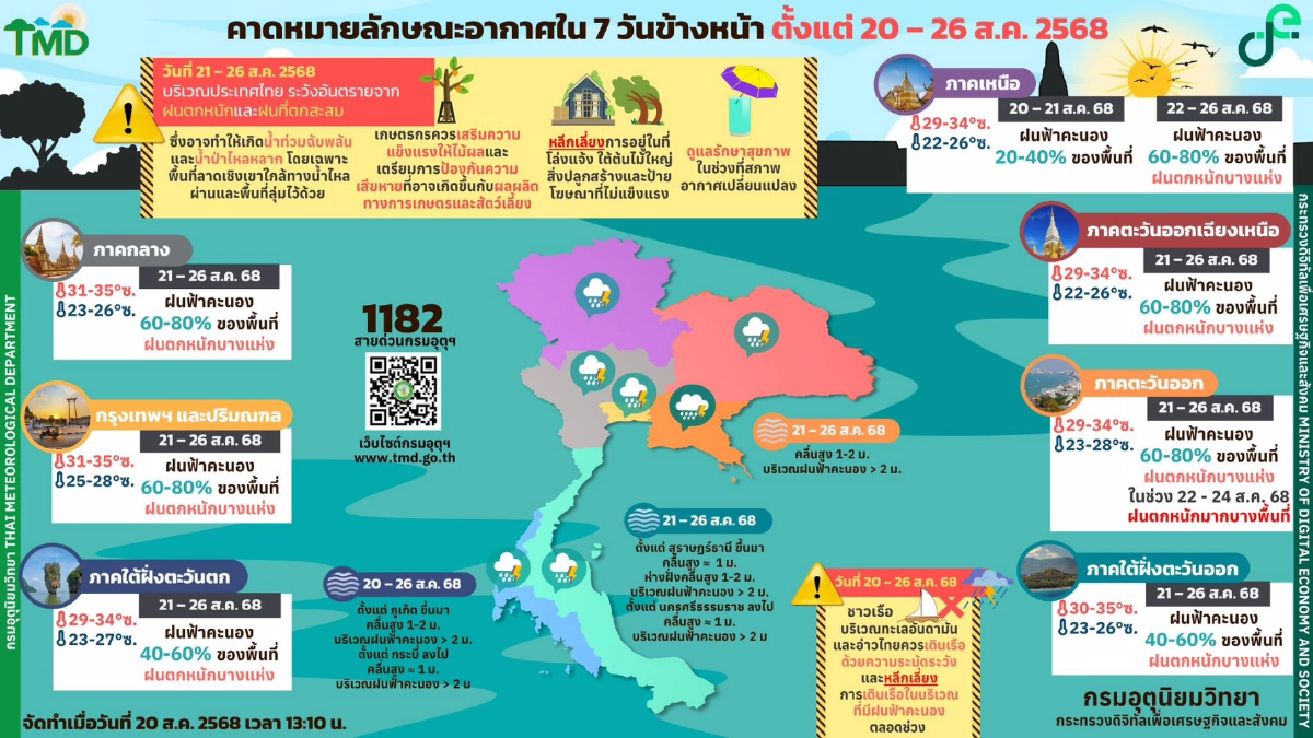 กรมอุตุฯ เตือน 21-26 ส.ค. 68 ประเทศไทยมีฝนเพิ่มขึ้น ตกหนักบางแห่ง
