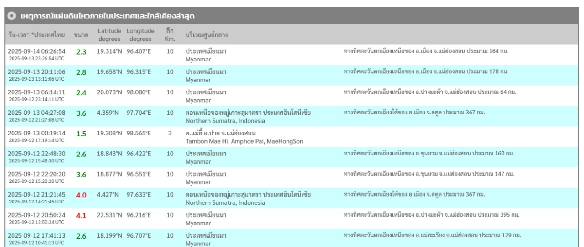 \"แผ่นดินไหว\" 14 ก.ย. 68  \"ไทยเจอศูนย์กลางต่อเนื่องภาคเหนือ\" ทั่วโลกรหัสแดง