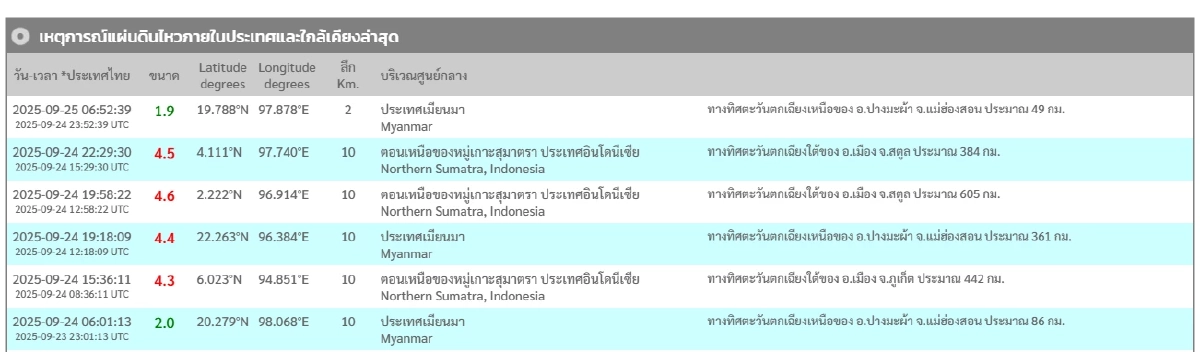 "แผ่นดินไหว" 25 ก.ย. 68 ไทยเจอใกล้ศูนย์กลางต่อเนื่อง สถานการณ์น่ากังวล