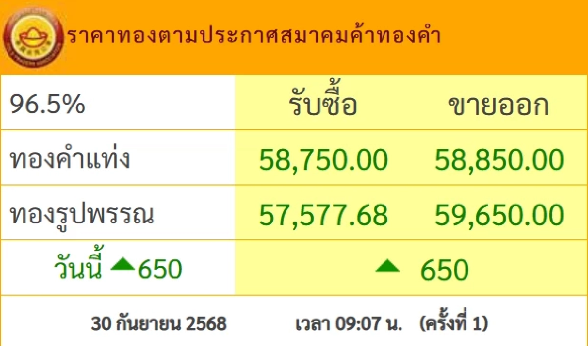 ราคาทอง วันนี้ 30 ก.ย. 68 ปรับตัวขึ้นพรวดเดียว เช็กราคา ล่าสุดกี่บาท