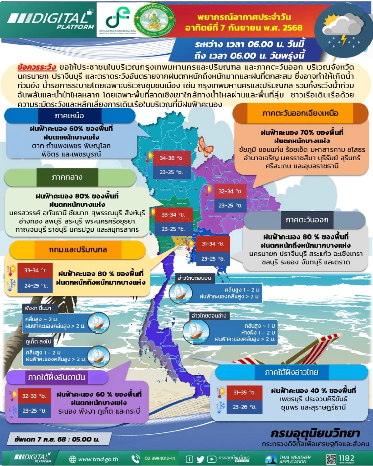 \"พยากรณ์อากาศวันนี้\" 7 ก.ย.68  อุตุฯ เตือน 4 จังหวัด อันตรายฝนตกหนัก