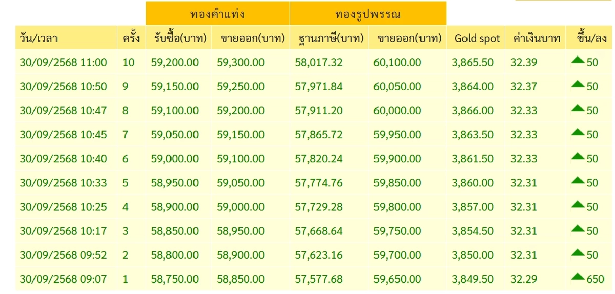 ราคาทอง วันนี้ 30 ก.ย. 68 ปรับตัวขึ้นพรวดเดียว เช็กราคา ล่าสุดกี่บาท