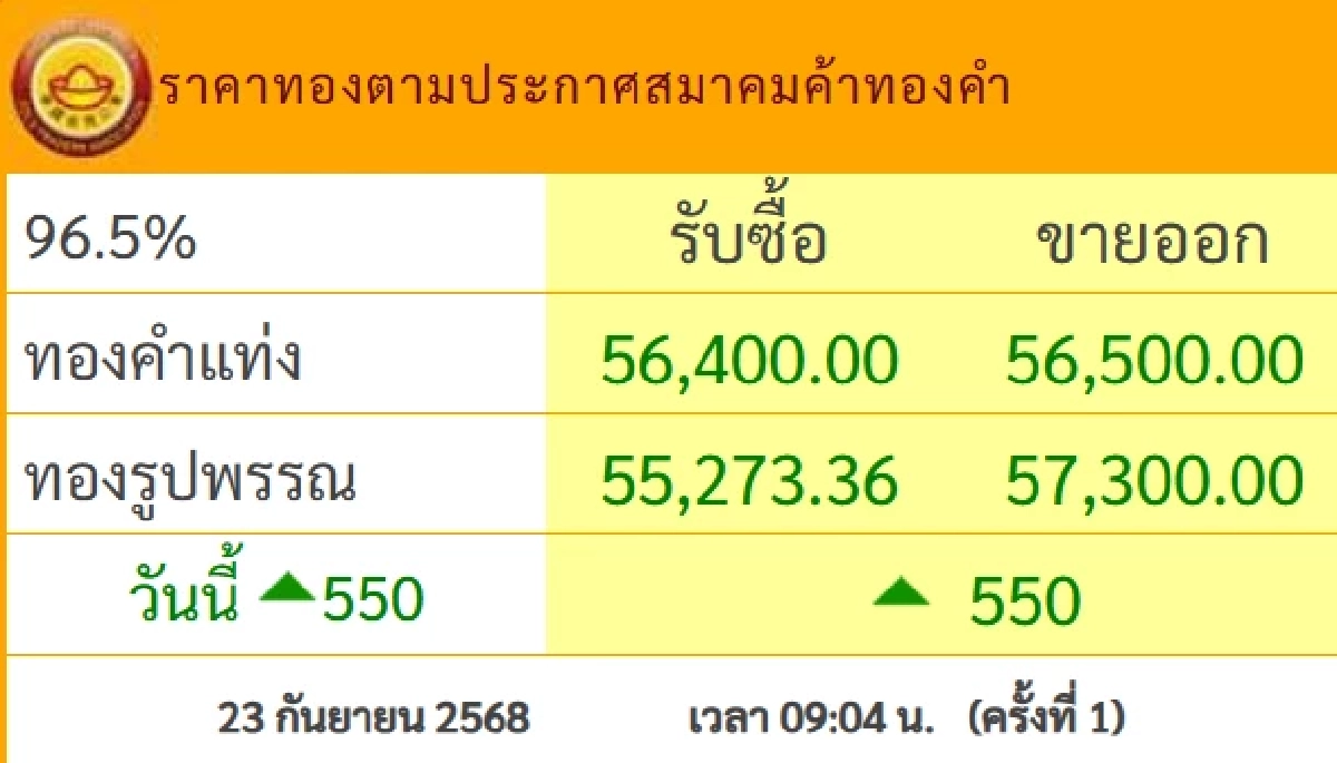 ราคาทอง วันนี้ 23 ก.ย. 68 เพิ่มขึ้นพรวดเดียว 550 บาท เช็กราคาทอง ล่าสุด