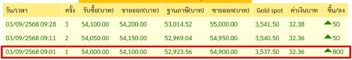 เช็กด่วน ราคาทองวันนี้ 3 ก.ย. 68 พุ่งขึ้นแรงมาก เช็กราคาทองล่าสุดกี่บาท