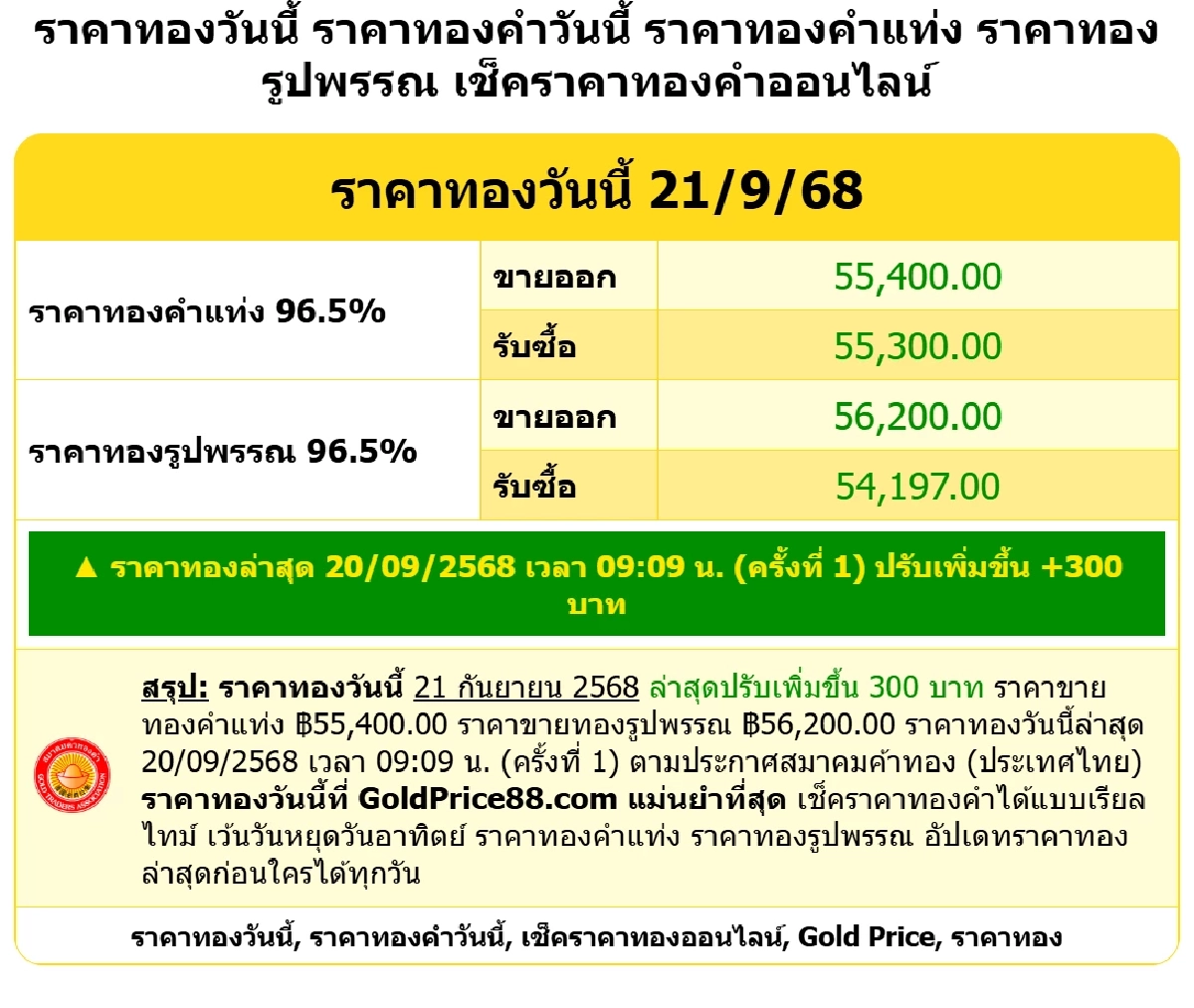 ราคาทองวันนี้ 21 ก.ย. 68 เปิดตลาดปรับเพิ่มขึ้น 300 บาท เช็กราคา ล่าสุดกี่บาท