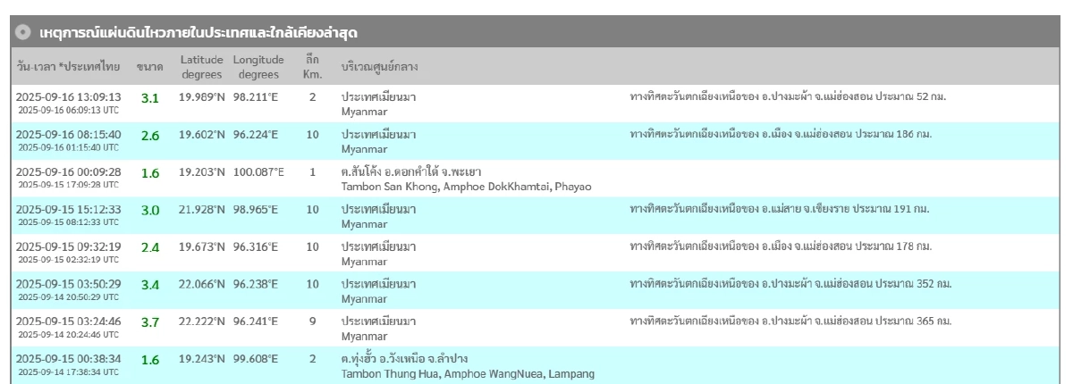 \"แผ่นดินไหว\" 16 ก.ย. 68 \"ไทยเจอศูนย์กลางภาคเหนืออีกจุด\" ทั่วโลกรหัสแดง