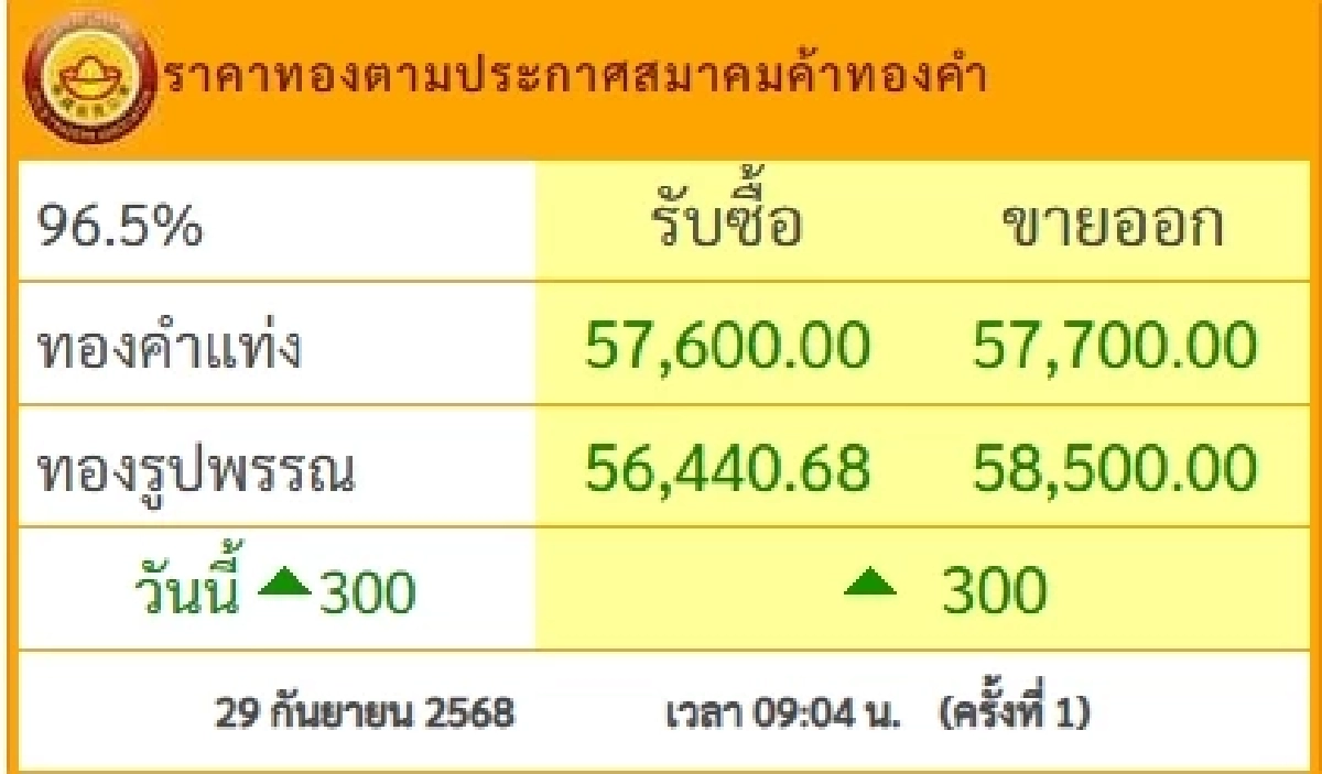 ราคาทอง วันนี้ 29 ก.ย. 68 ปรับขึ้นพรวด เช็กราคาทอง ล่าสุดกี่บาท