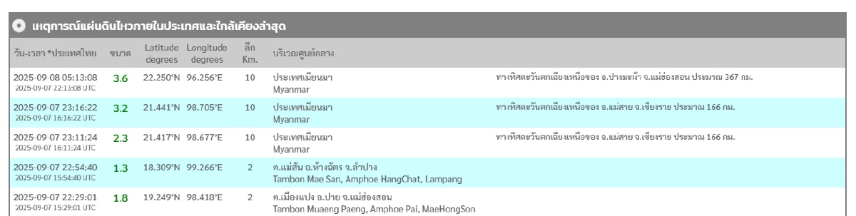 \"แผ่นดินไหว\" 8 ก.ย. 68 \"ไทย\"ไหวอีก 2 จุด  สถานการณ์ทั่วโลกน่ากังวล
