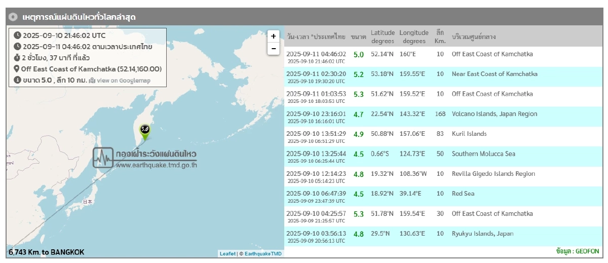 \"แผ่นดินไหว\" 11 ก.ย. 68  ใกล้ไทย 3 จุด เขย่าหนักรหัสแดง ทั่วโลกเฝ้าระวัง