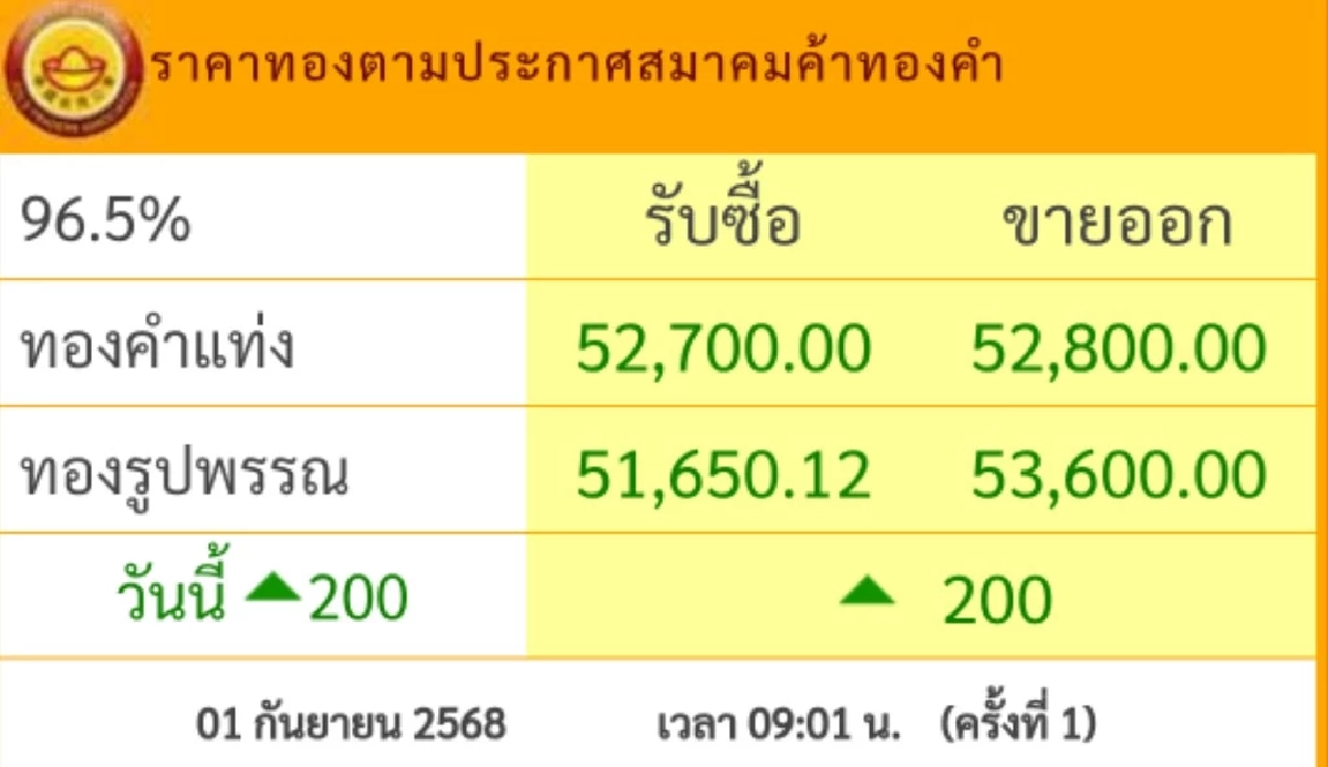 ราคาทอง วันนี้ 1 ก.ย. 68 พุ่งขึ้นพรวดเดียว เช็กราคาทอง ล่าสุดกี่บาท