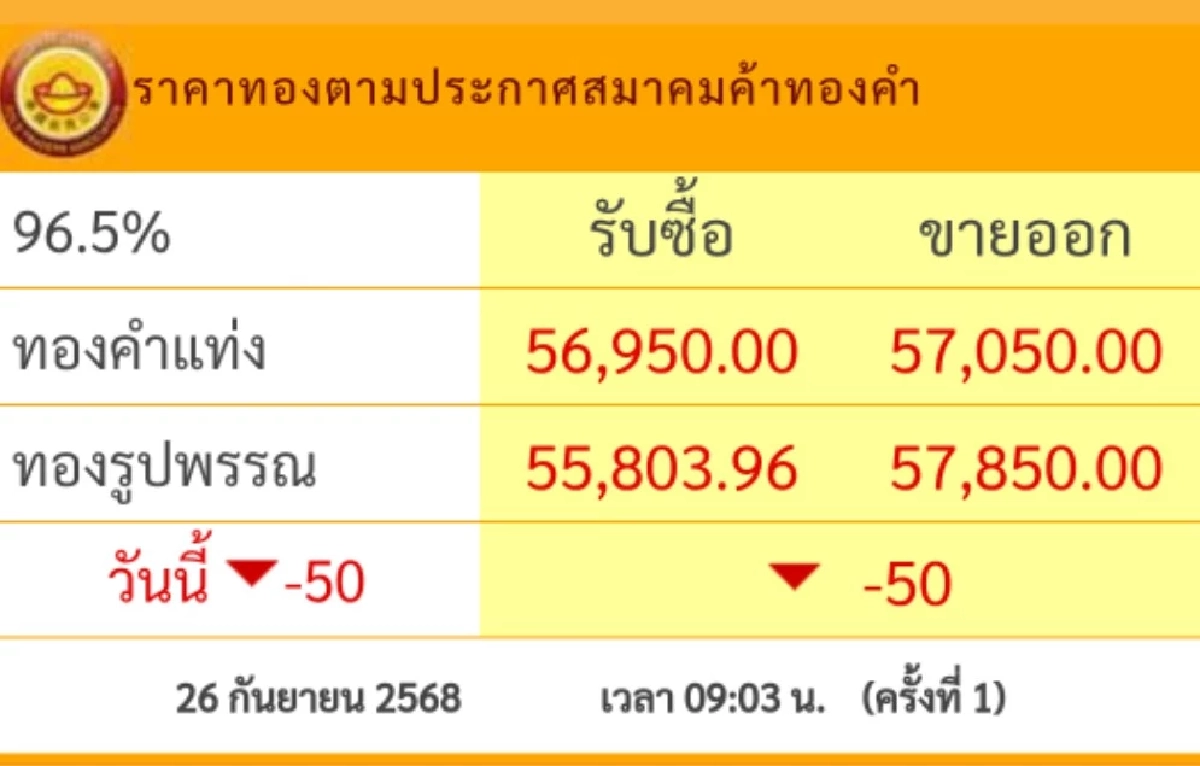 ราคาทอง วันนี้ 26 ก.ย. 68 ปรับตัวลดลง เช็กราคาทอง ล่าสุดกี่บาท