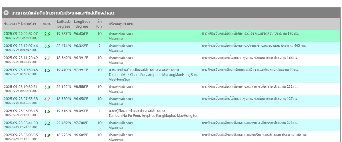 \"แผ่นดินไหว\" 29 ก.ย. 68 ไทยเจอศูนย์กลาง ใกล้เคียงรหัสแดง สะเทือน