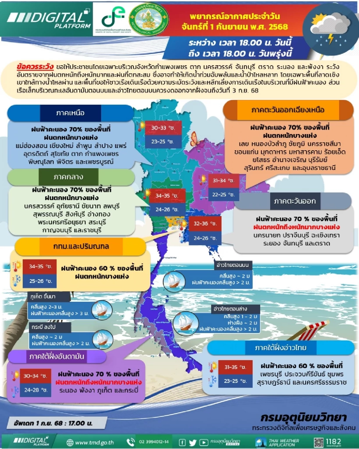 พยากรณ์อากาศวันนี้ 1 ก.ย. 68 อุตุฯ เตือน \"7 จังหวัด\" ฝนตกหนักมาก