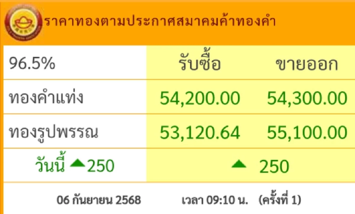 \"ปรับขึ้น\" ราคาทองวันนี้ 6 ก.ย. 68 เช็กราคาทองล่าสุดกี่บาท