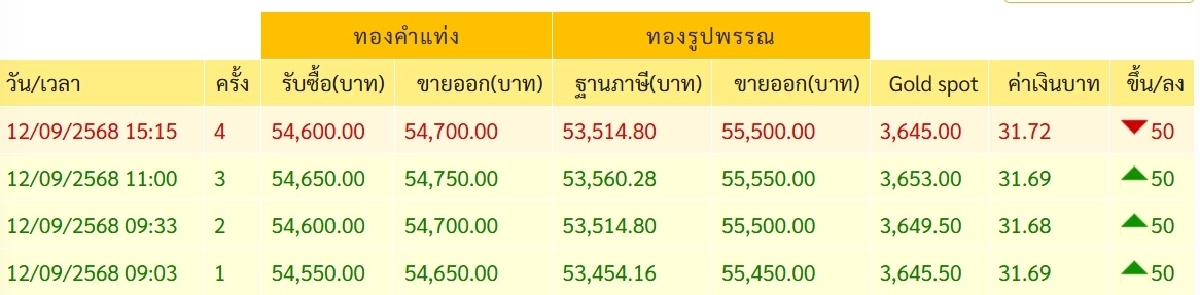 ราคาทอง วันนี้ 13 ก.ย. 68 เปิดตลาด "ปรับลง" เช็กราคา ล่าสุดกี่บาท