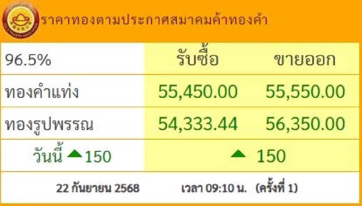 ราคาทอง วันนี้ 22 ก.ย. 68 เพิ่มขึ้น 150 บาท เช็กราคาทอง ล่าสุดกี่บาท