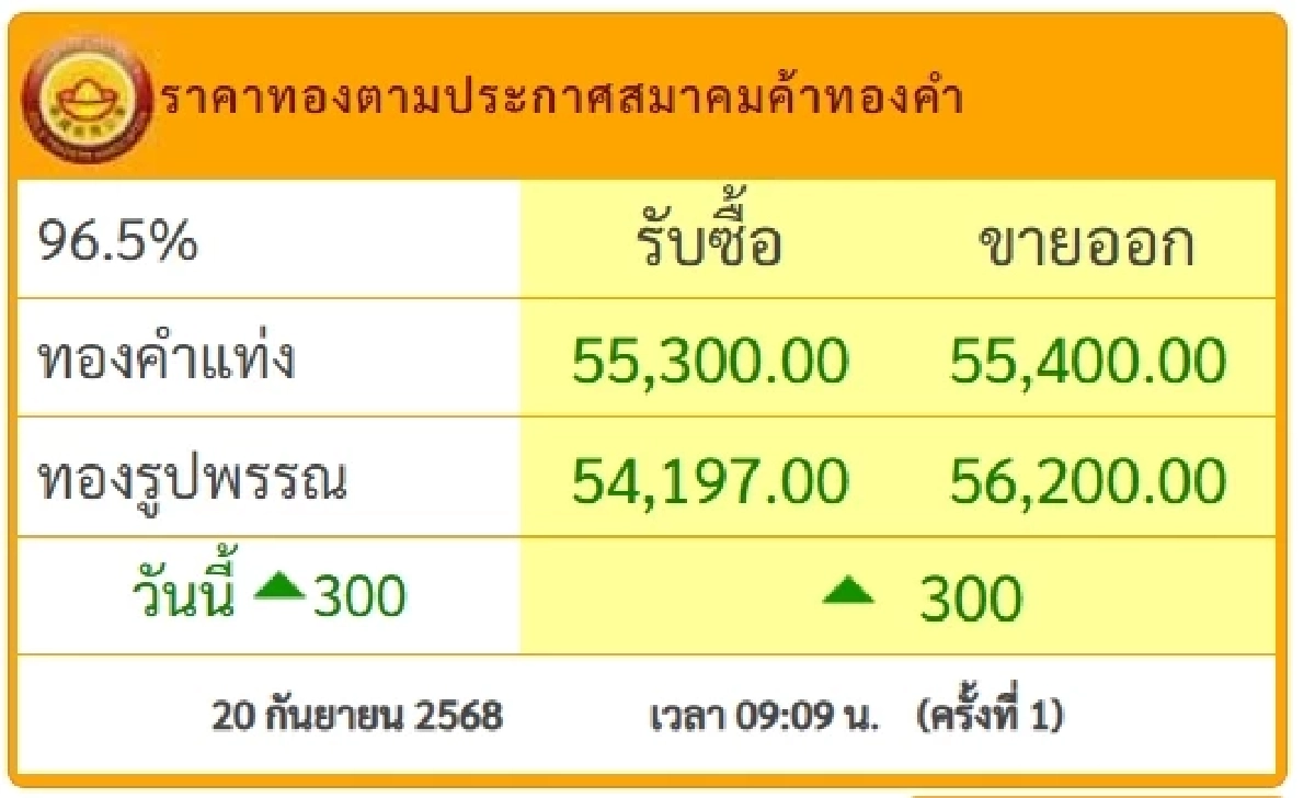 ราคาทองวันนี้ 20 ก.ย. 68 พุ่งขึ้น 300 บาท ทองรูปพรรณ ขายออกบาทละ 56,200 บาท