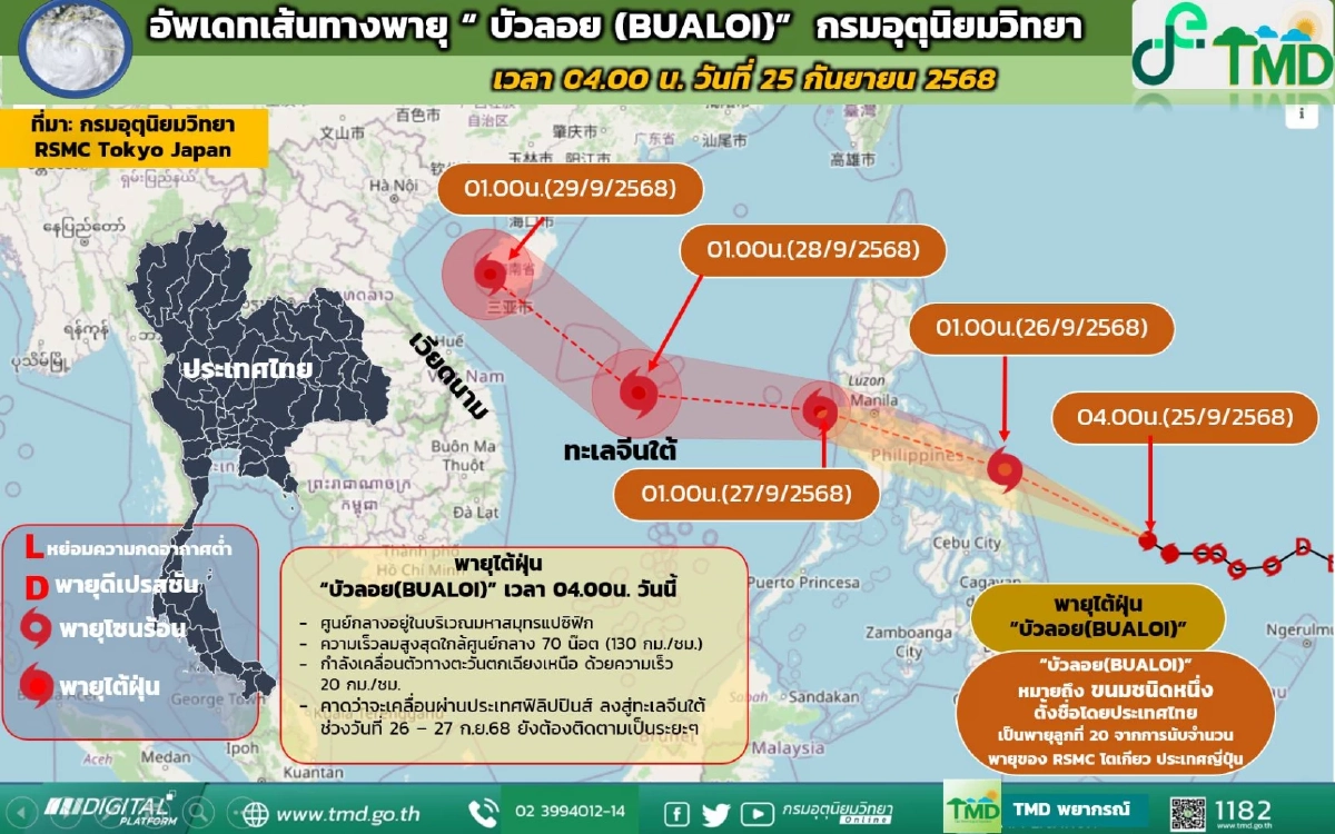 กรมอุตุฯ อัปเดตเส้นทาง "พายุบัวลอย" ทวีกำลังแรง เป็นพายุไต้ฝุ่นแล้ว