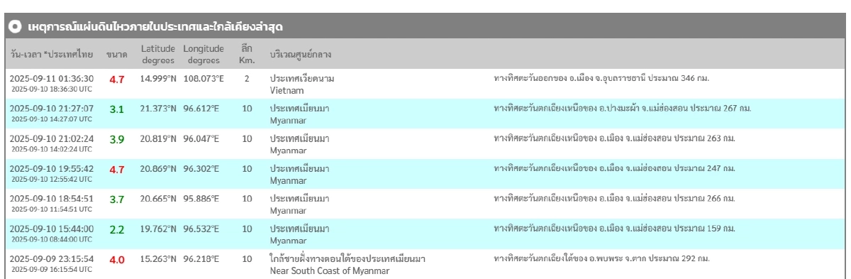 \"แผ่นดินไหว\" 11 ก.ย. 68  ใกล้ไทย 3 จุด เขย่าหนักรหัสแดง ทั่วโลกเฝ้าระวัง