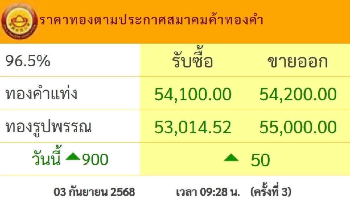 เช็กด่วน ราคาทองวันนี้ 3 ก.ย. 68 พุ่งขึ้นแรงมาก เช็กราคาทองล่าสุดกี่บาท