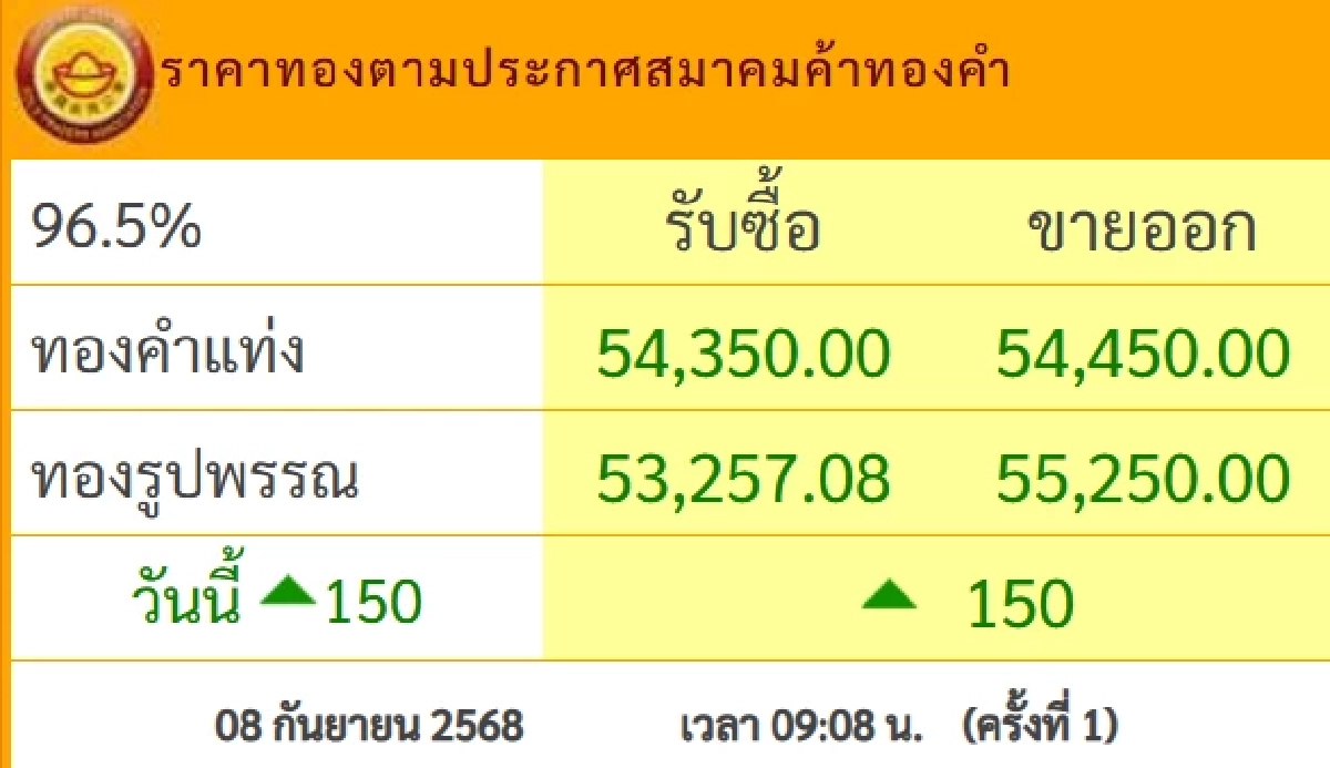 ราคาทอง วันนี้ 8 ก.ย. 68 ปรับเพิ่มขึ้น ทุบสถิติสูงสุดใหม่ ในรอบ 5 เดือน