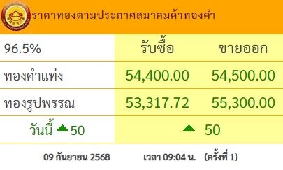 ราคาทอง วันนี้ 9 ก.ย. 68 ปรับเพิ่มขึ้น เช็กราคาทอง ล่าสุดกี่บาท