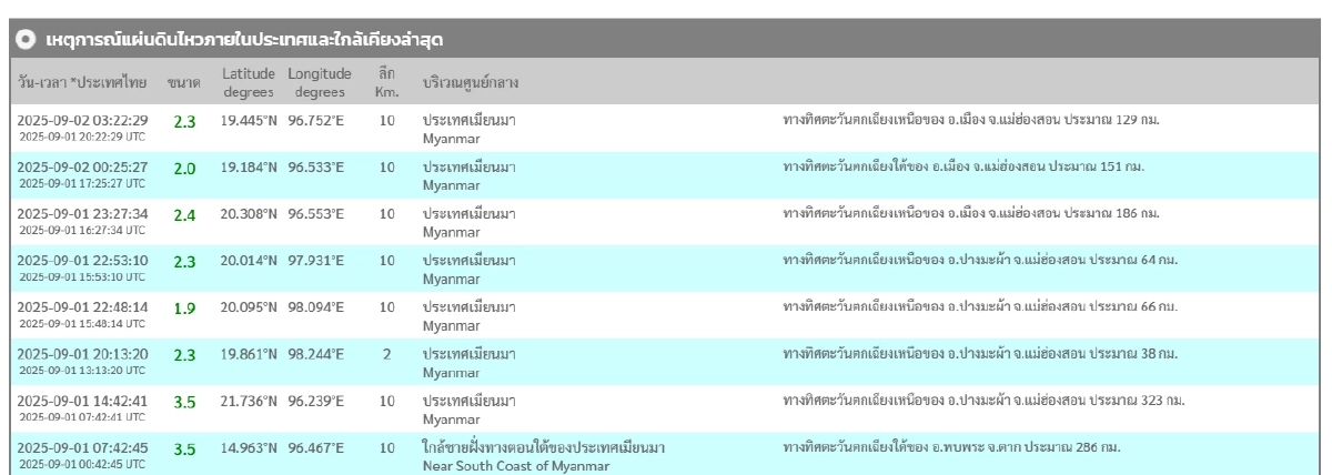 \"แผ่นดินไหว\" 2 ก.ย. 68 ไทยเจอศูนย์ต่อเนื่อง สถานการณ์น่ากังวล