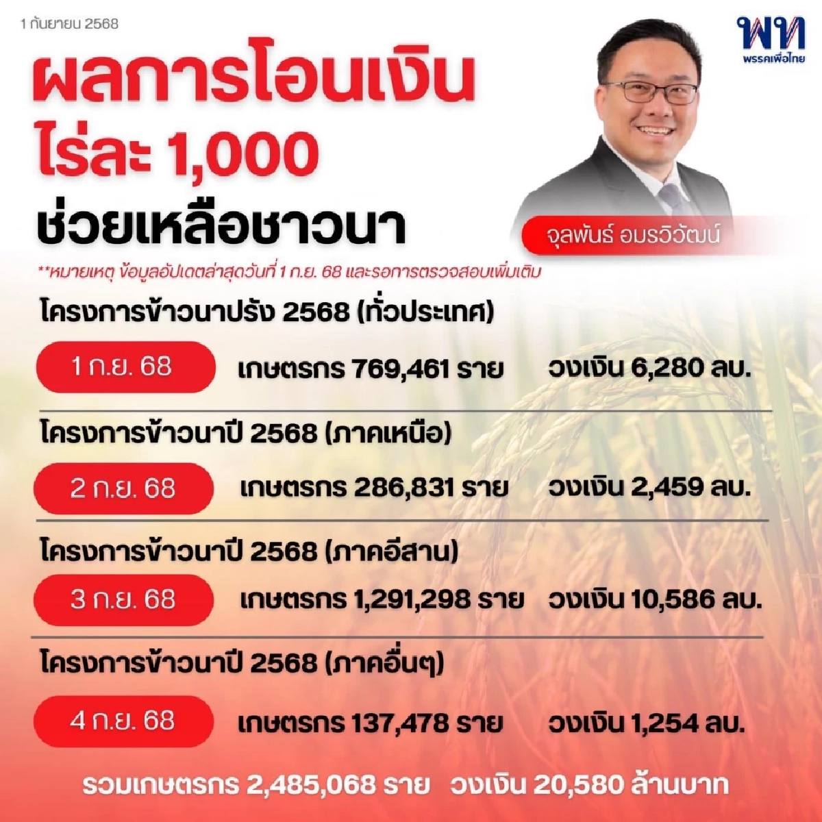 อัปเดตล่าสุด เงินไร่ละ1,000 เริ่มโอน โครงการนาปรัง วันนี้ 1 ก.ย. 68