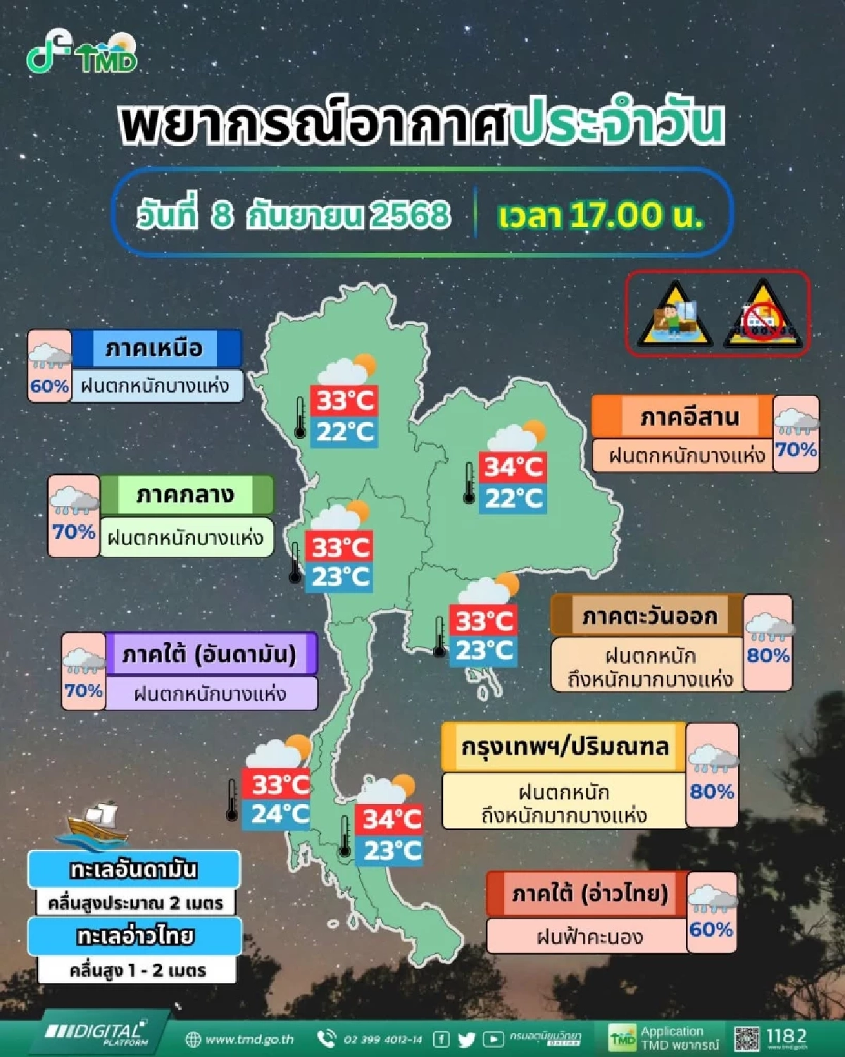ค่ำนี้ฝนตกฉ่ำๆ กทม.-ปริมณฑล 8 จังหวัด ร้อยละ 80  ภาคอื่นฝนตกหนักบางจุด