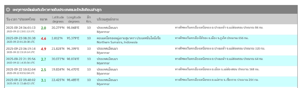 "แผ่นดินไหว" 24 ก.ย. 68 ไทยพบศูนย์กลาง ทั่วโลกยังเจอรหัสแดง