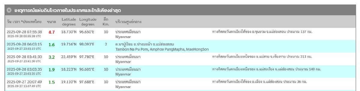 "แผ่นดินไหว" 28 ก.ย. 68  ไทยเจอศูนย์กลาง ใกล้เคียงรหัสแดง สะเทือน