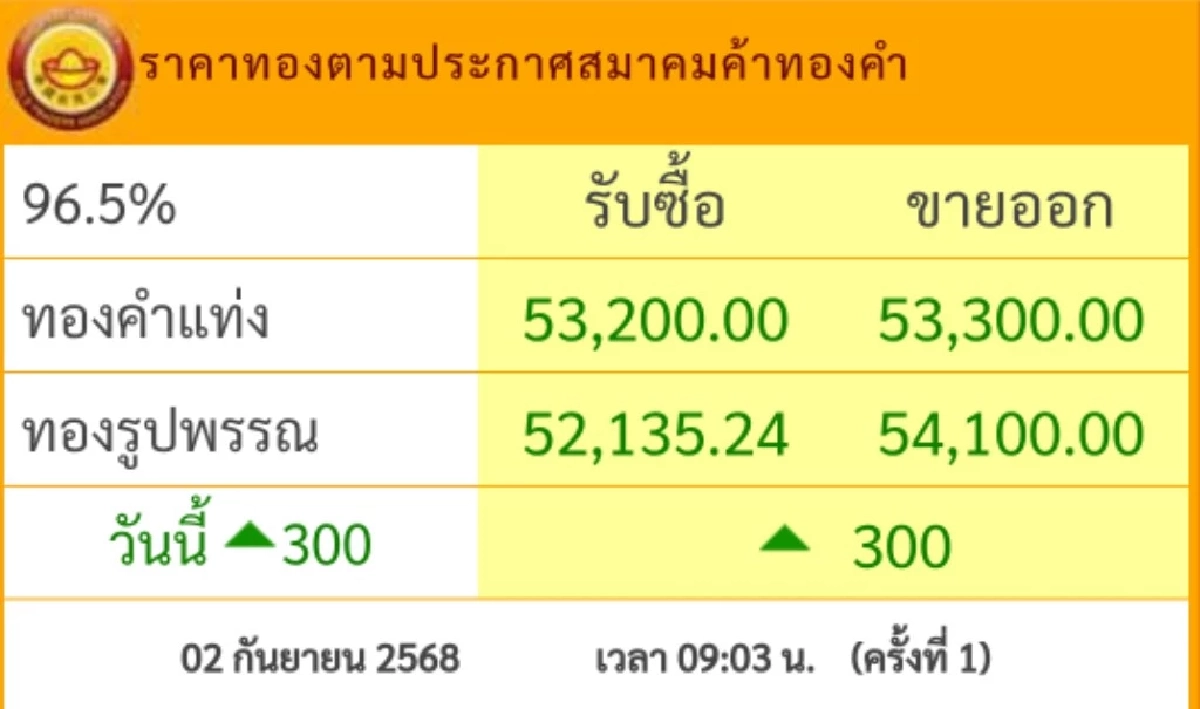 ราคาทอง วันนี้ 2 ก.ย. 68 พุ่งขึ้นแรง เช็กราคาทอง ล่าสุดกี่บาท