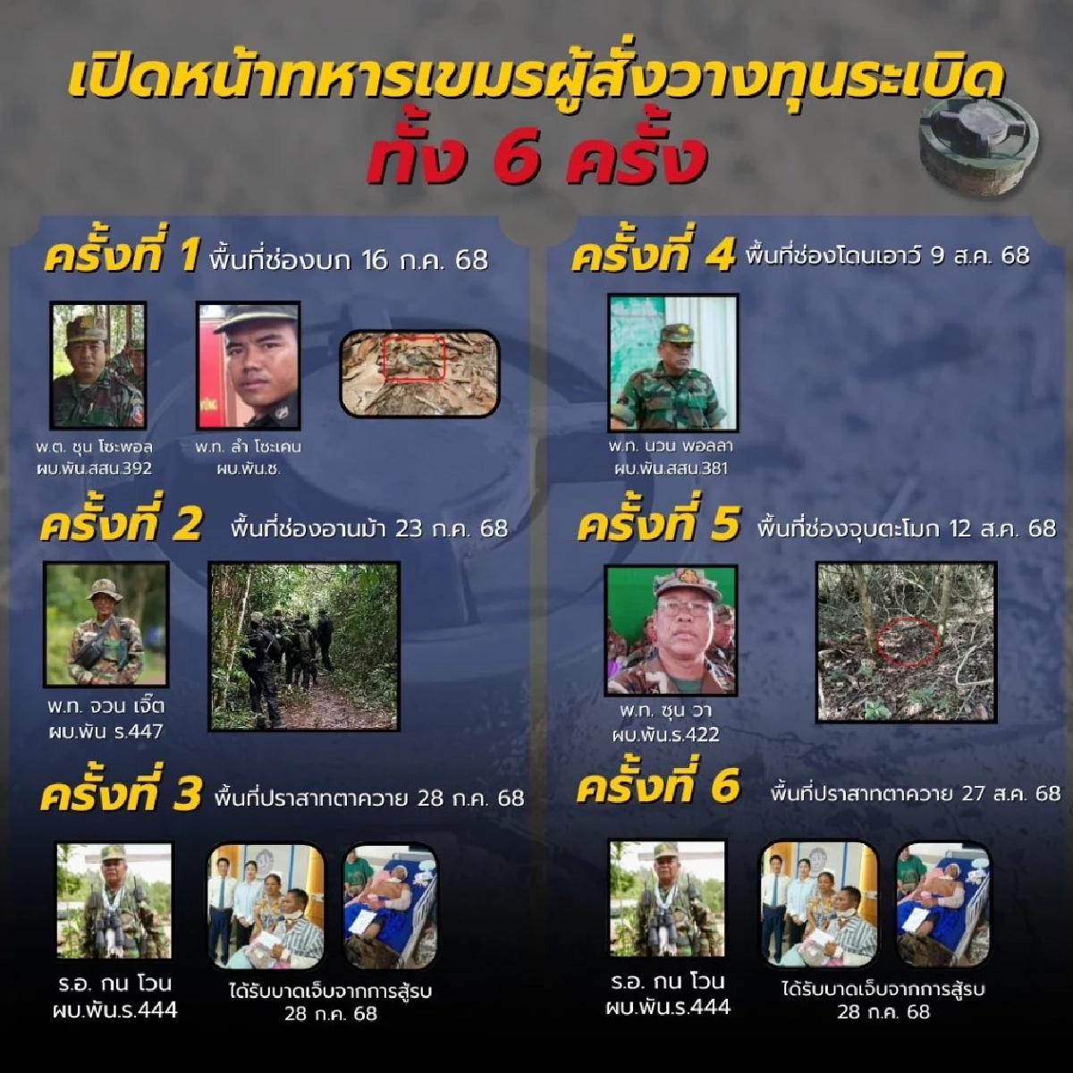 แฉโฉม 6 ผบ.หน่วยกัมพูชา คนบัญชาการ 6 จุดทหารไทยเหยียบกับระเบิด