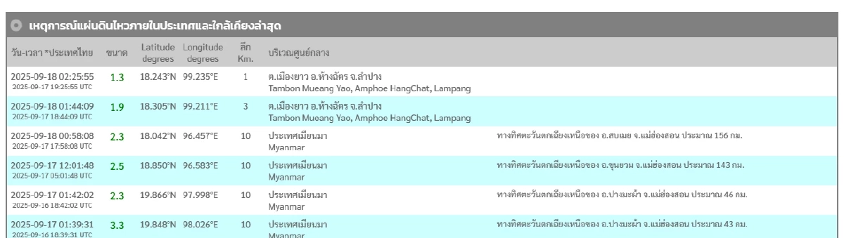 \"แผ่นดินไหว\" 18 ก.ย. 68 \"ไทย สั่นอีก 2 จุดภาคเหนือ\" ทั่วโลกรหัสแดง