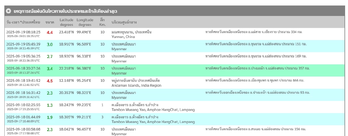 \"แผ่นดินไหว\" 19 ก.ย. 68 \"ไทยใกล้จุดสั่นไหว ภาคใต้\" ทั่วโลกรหัสแดง