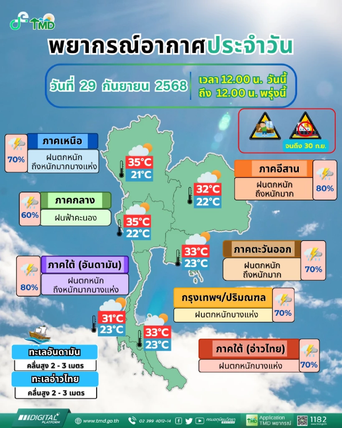 พยากรณ์อากาศวันนี้ 29 ก.ย. 68 อุตุฯ เตือน \"17 จังหวัด\" ฝนตกหนักมาก