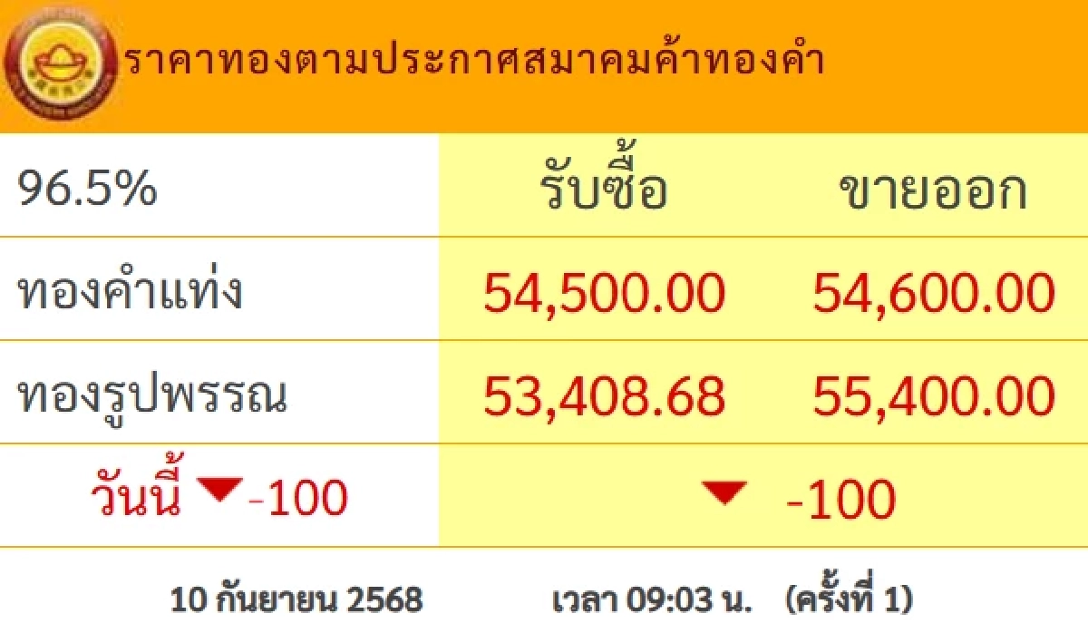 ราคาทอง วันนี้ 10 ก.ย. 68 ปรับตัวลดลง เช็กราคาทอง ล่าสุดกี่บาท