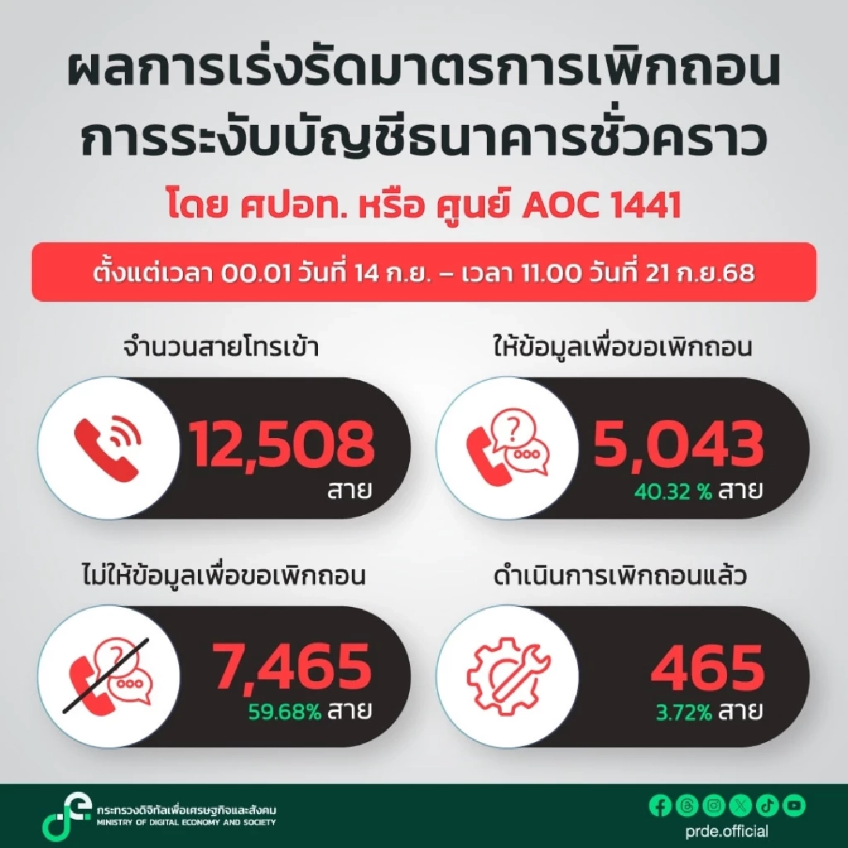 ศูนย์ AOC แจ้งผล เพิกถอนระงับบัญชีธนาคารชั่วคราวแล้ว 465 บัญชี