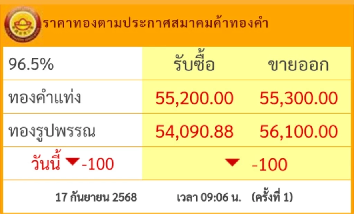 อัปเดตราคาทอง วันนี้ 17 ก.ย. 68 \"ปรับลง\" เช็กราคา ล่าสุดกี่บาท