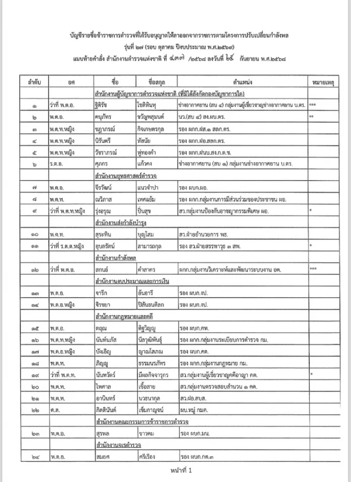 ไฟเขียวตำรวจ 1,095 นาย ระดับ พล.ต.ท. - ด.ต.\"เออร์ลี่รีไทร์\" มีผล 1 ต.ค. 68