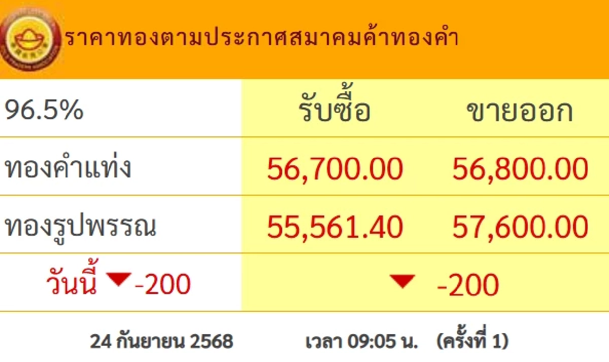 อัปเดต ราคาทอง วันนี้ 24 ก.ย. 68 ปรับตัวลดลง เช็กราคาทอง ล่าสุดกี่บาท